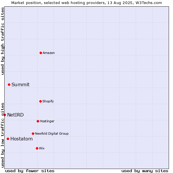 Market position of Summit vs. Hostatom vs. NetIRD