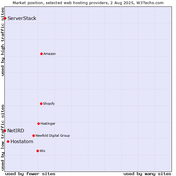 Market position of Hostatom vs. ServerStack vs. NetIRD