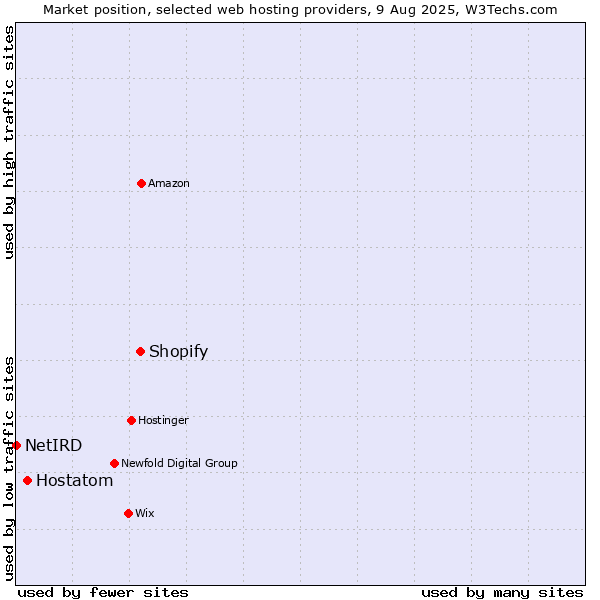 Market position of Shopify vs. Hostatom vs. NetIRD