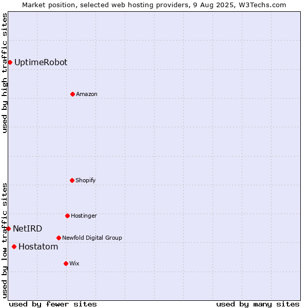 Market position of Hostatom vs. UptimeRobot vs. NetIRD