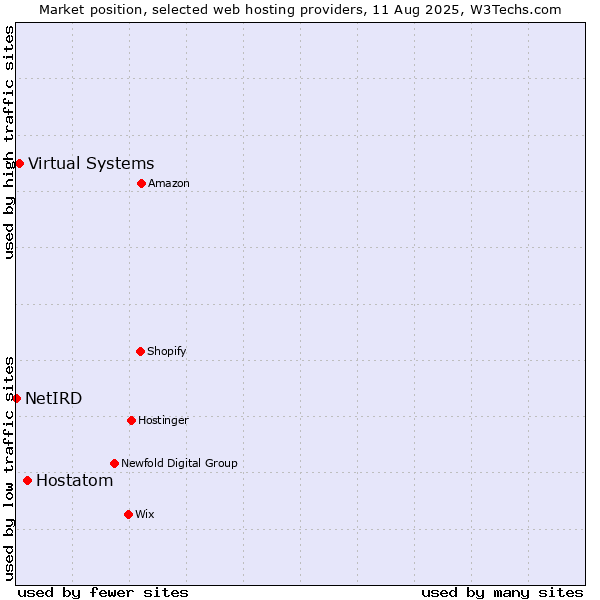 Market position of Hostatom vs. Virtual Systems vs. NetIRD