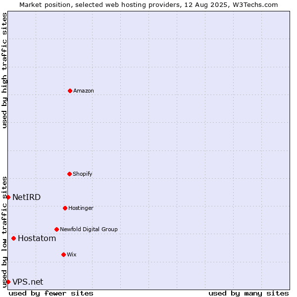 Market position of Hostatom vs. NetIRD vs. VPS.net