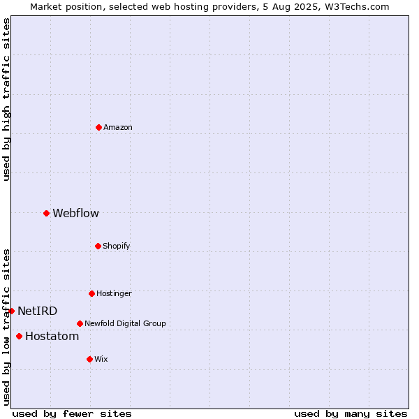 Market position of Webflow vs. Hostatom vs. NetIRD