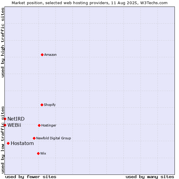 Market position of Hostatom vs. NetIRD vs. WEBii