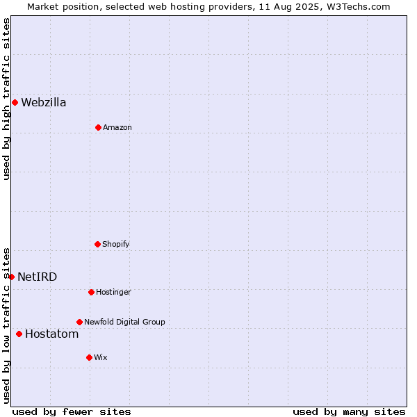 Market position of Hostatom vs. Webzilla vs. NetIRD
