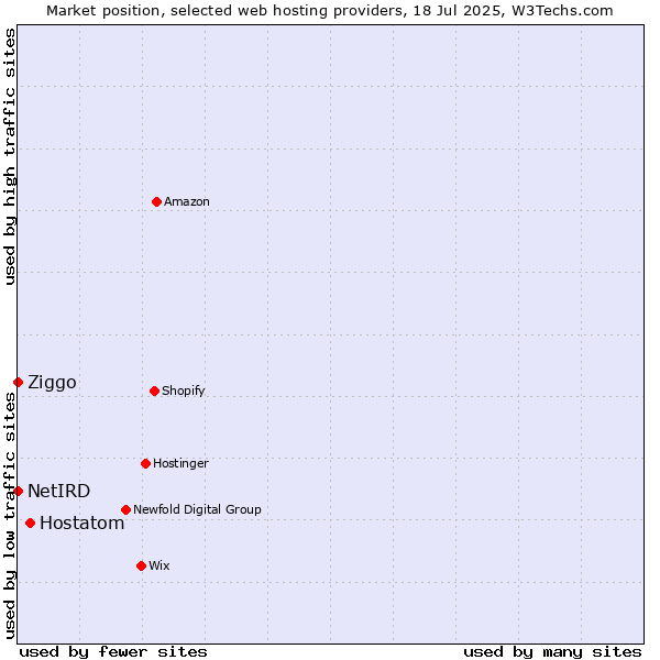 Market position of Hostatom vs. Ziggo vs. NetIRD