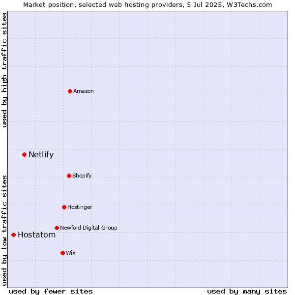 Market position of Netlify vs. Hostatom