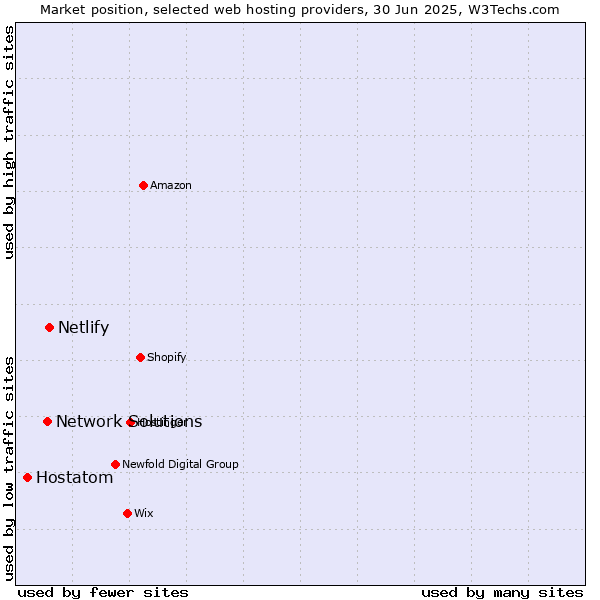 Market position of Netlify vs. Network Solutions vs. Hostatom