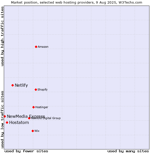 Market position of Netlify vs. Hostatom vs. NewMedia Express