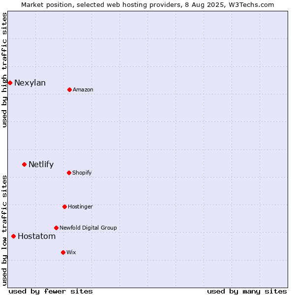 Market position of Netlify vs. Hostatom vs. Nexylan