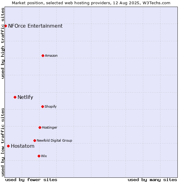 Market position of Netlify vs. Hostatom vs. NFOrce Entertainment