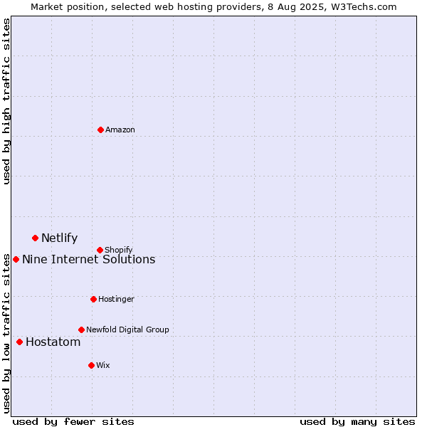 Market position of Netlify vs. Hostatom vs. Nine Internet Solutions