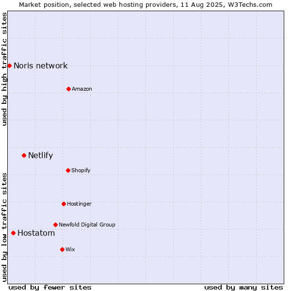 Market position of Netlify vs. Hostatom vs. Noris network