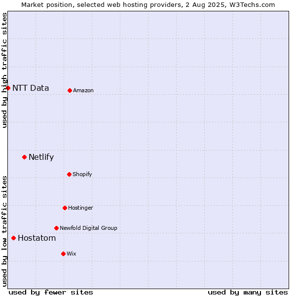 Market position of Netlify vs. Hostatom vs. NTT Data
