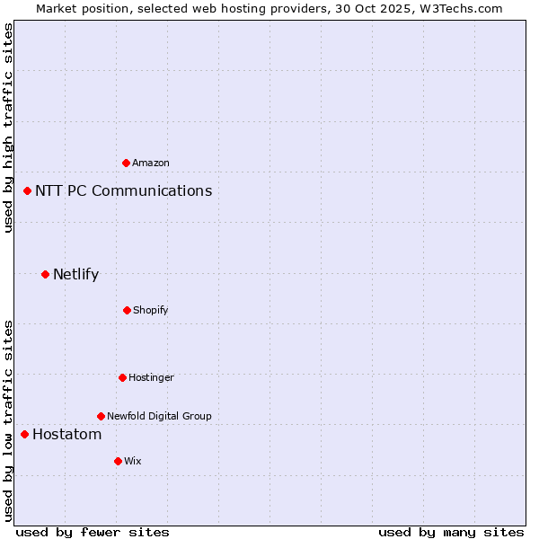 Market position of Netlify vs. NTT PC Communications vs. Hostatom