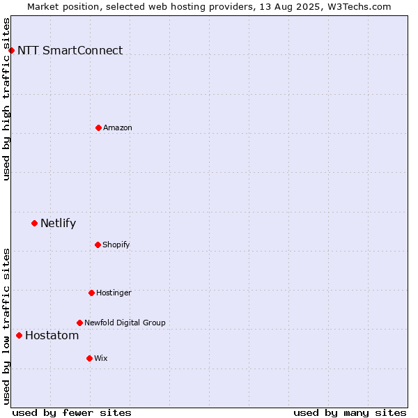Market position of Netlify vs. Hostatom vs. NTT SmartConnect