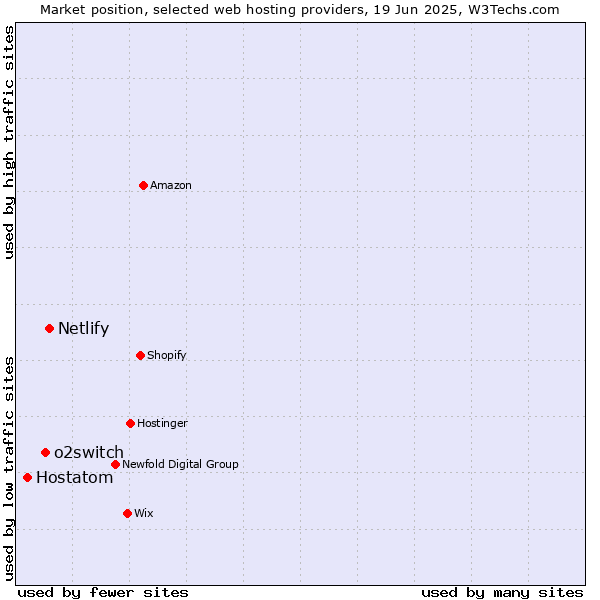 Market position of Netlify vs. o2switch vs. Hostatom