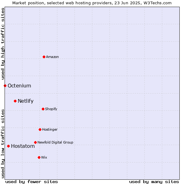Market position of Netlify vs. Hostatom vs. Octenium