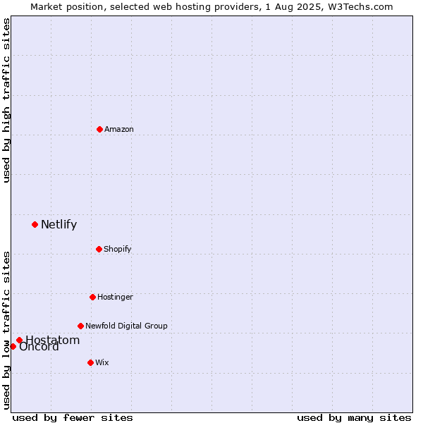 Market position of Netlify vs. Hostatom vs. Oncord