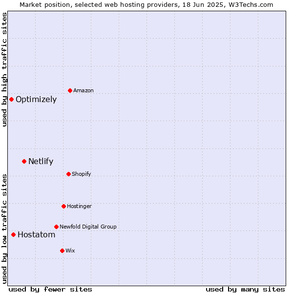 Market position of Netlify vs. Hostatom vs. Optimizely