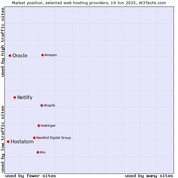 Market position of Netlify vs. Oracle vs. Hostatom