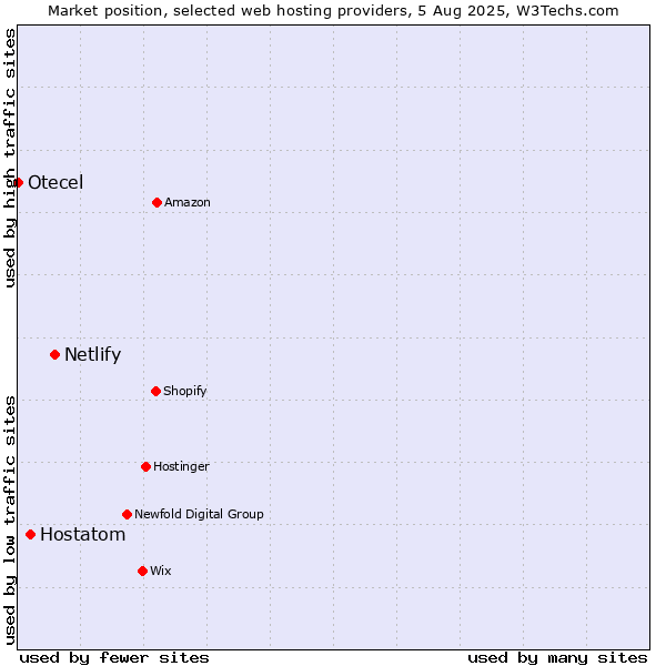 Market position of Netlify vs. Hostatom vs. Otecel