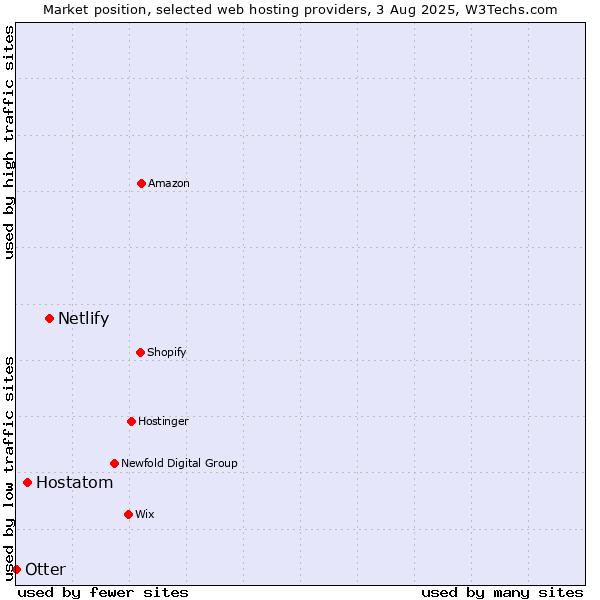 Market position of Netlify vs. Hostatom vs. Otter