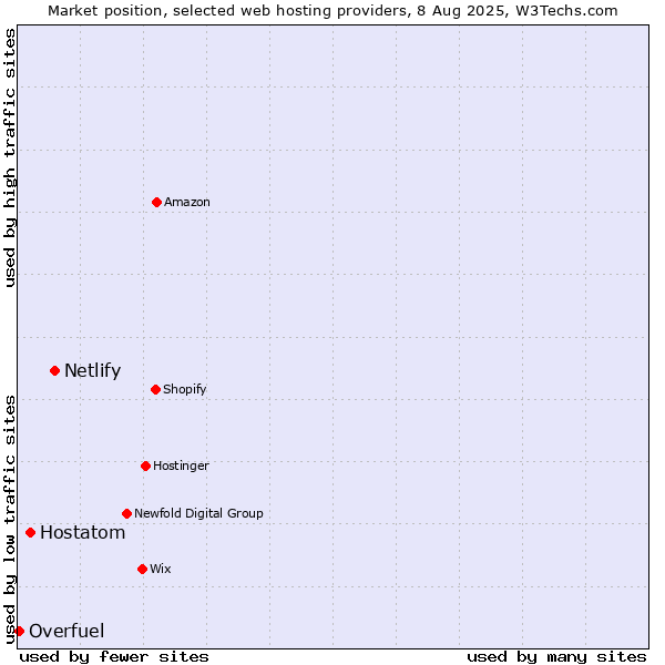 Market position of Netlify vs. Hostatom vs. Overfuel