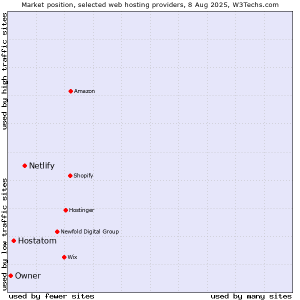 Market position of Netlify vs. Hostatom vs. Owner