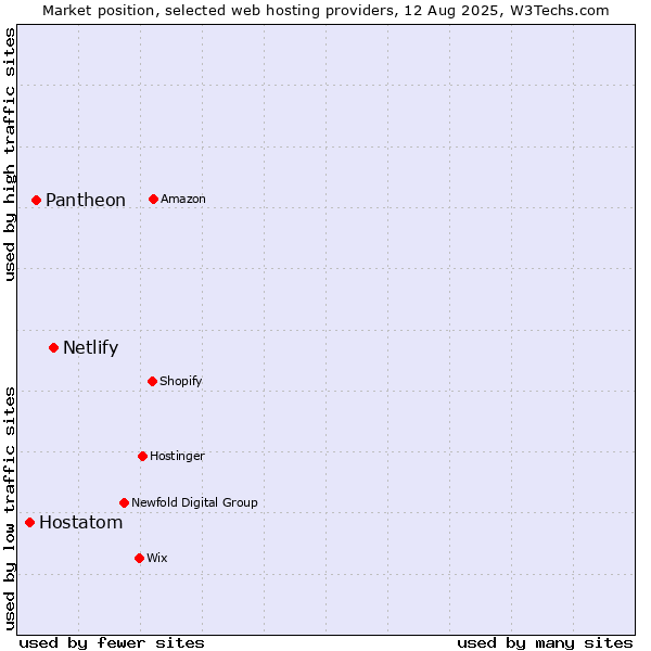 Market position of Netlify vs. Pantheon vs. Hostatom