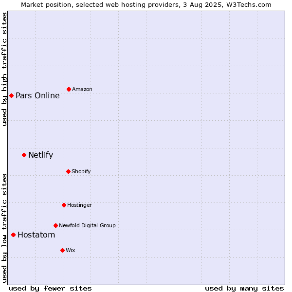 Market position of Netlify vs. Hostatom vs. Pars Online
