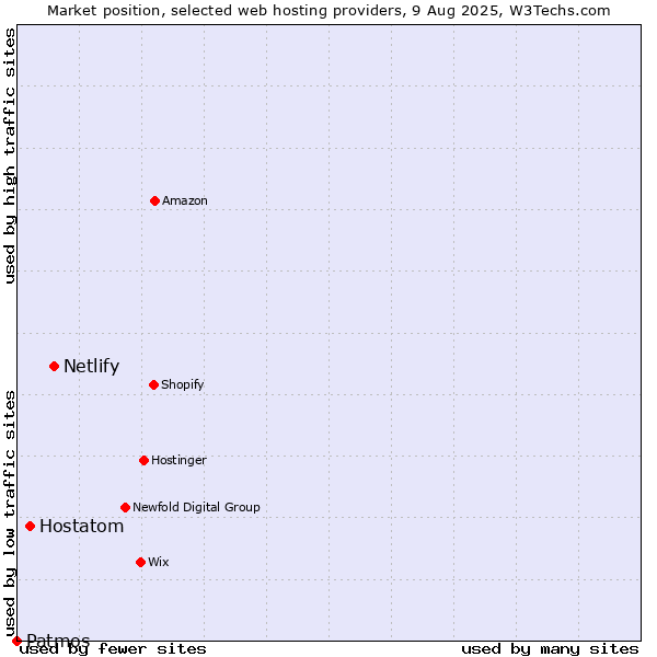 Market position of Netlify vs. Hostatom vs. Patmos
