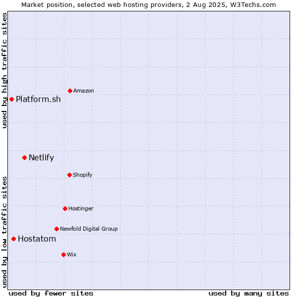 Market position of Netlify vs. Hostatom vs. Platform.sh