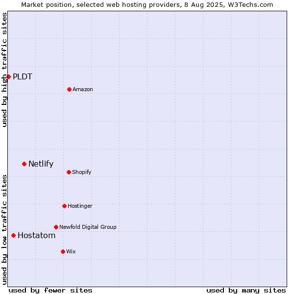Market position of Netlify vs. Hostatom vs. PLDT
