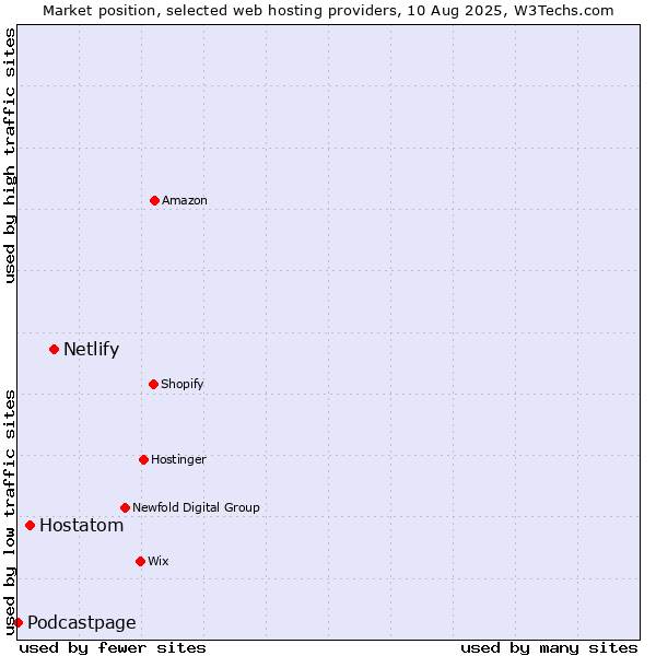 Market position of Netlify vs. Hostatom vs. Podcastpage