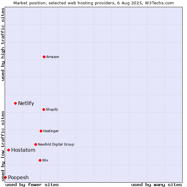 Market position of Netlify vs. Hostatom vs. Poopesh