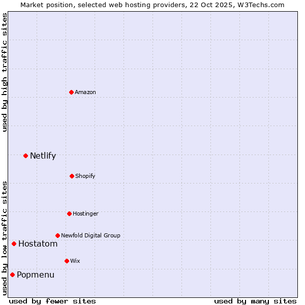 Market position of Netlify vs. Hostatom vs. Popmenu