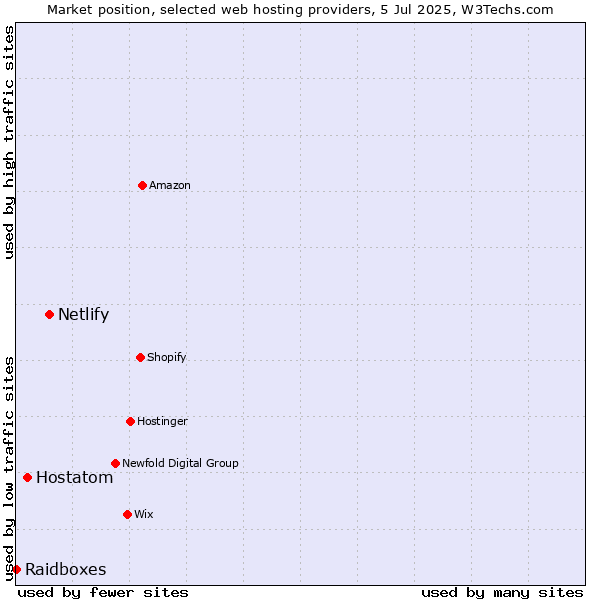 Market position of Netlify vs. Hostatom vs. Raidboxes