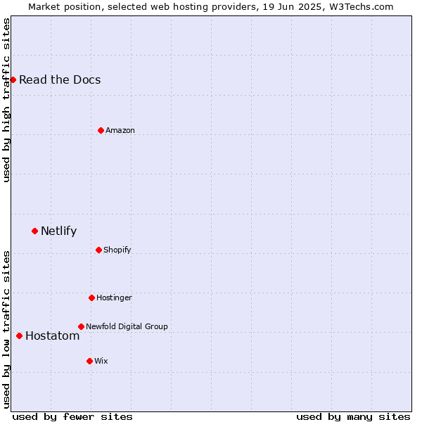 Market position of Netlify vs. Hostatom vs. Read the Docs