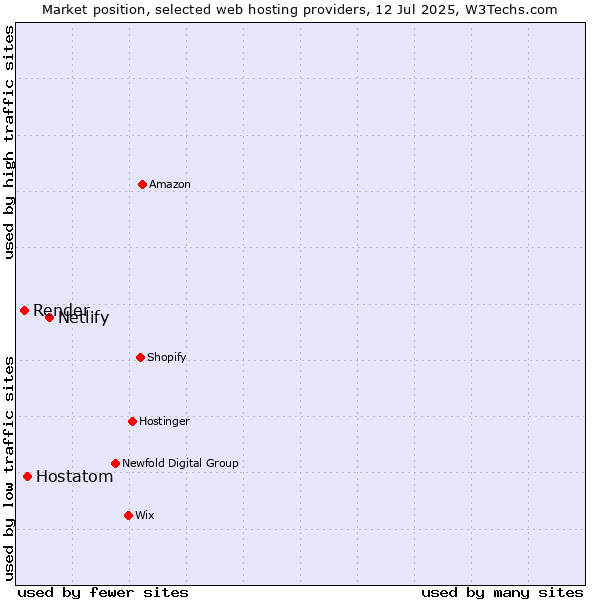 Market position of Netlify vs. Hostatom vs. Render