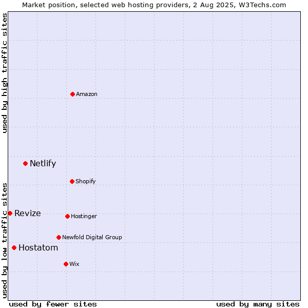Market position of Netlify vs. Hostatom vs. Revize