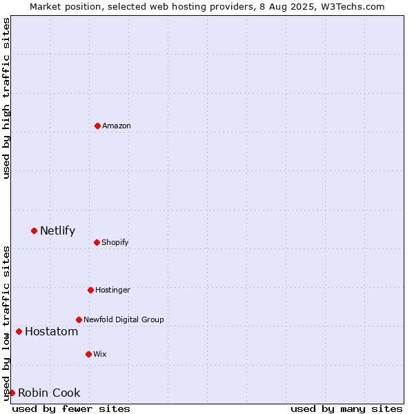 Market position of Netlify vs. Hostatom vs. Robin Cook