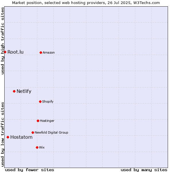 Market position of Netlify vs. Hostatom vs. Root.lu