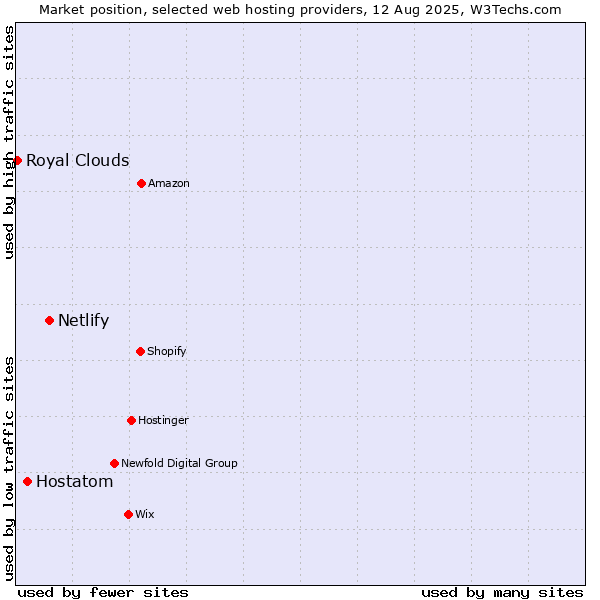 Market position of Netlify vs. Hostatom vs. Royal Clouds