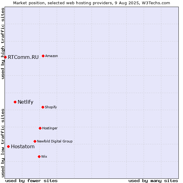 Market position of Netlify vs. Hostatom vs. RTComm.RU
