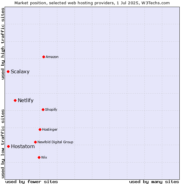 Market position of Netlify vs. Hostatom vs. Scalaxy