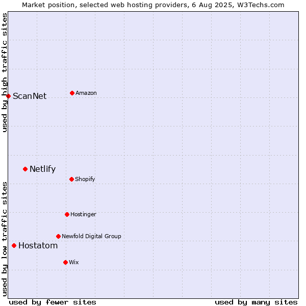 Market position of Netlify vs. Hostatom vs. ScanNet