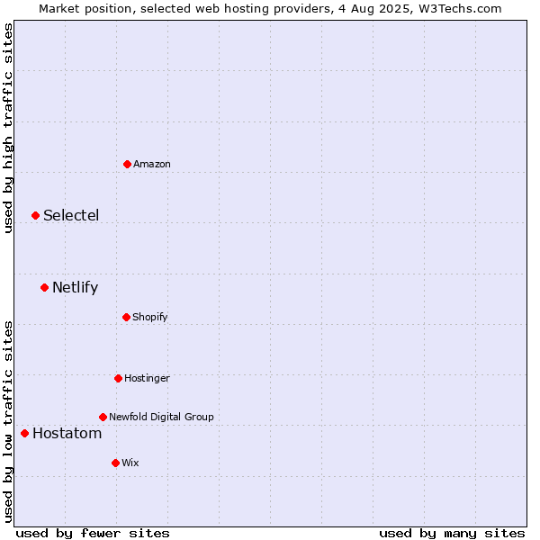 Market position of Netlify vs. Selectel vs. Hostatom
