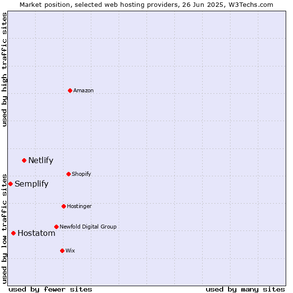 Market position of Netlify vs. Hostatom vs. Semplify