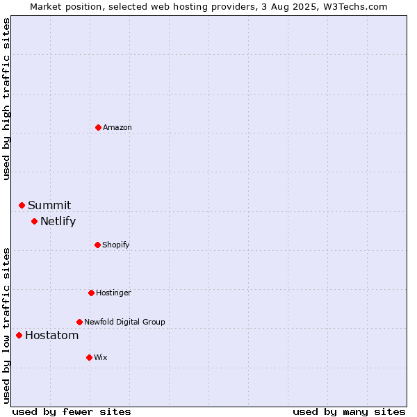 Market position of Netlify vs. Summit vs. Hostatom